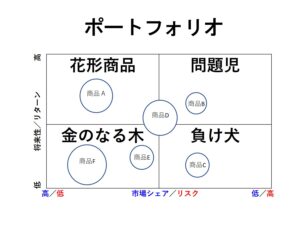 ポートフォリオ分析